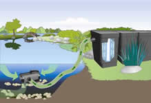 The Oase Bitron 550 LM Ultraviolet Clarifier for large ponds and lake waters. 