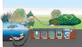Modular Gravity and pump-fed filtration systems for large ponds, swim ponds and lake waters.